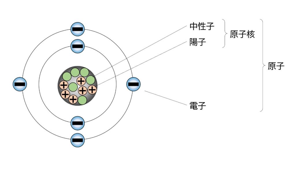 電子が飛び飛びの軌道に存在するボーアの模型