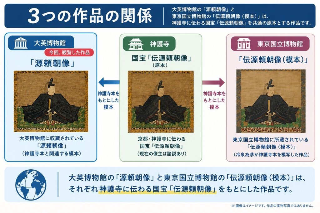 ３つの『源頼朝像』の関係